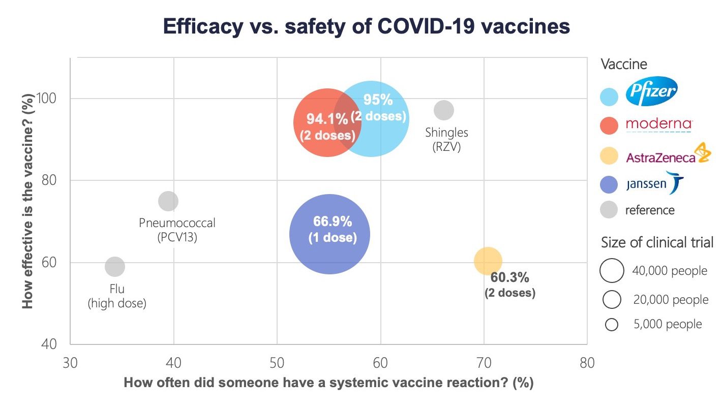 Comparing vaccines: efficacy, safety and side effects - Healthy Debate