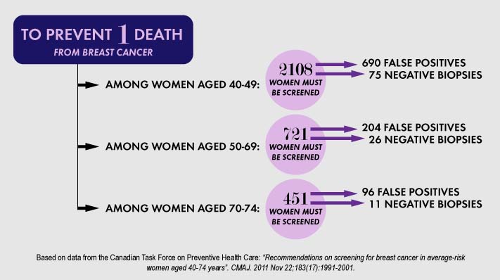 Weighing the harms and benefits of mammography - Healthy Debate