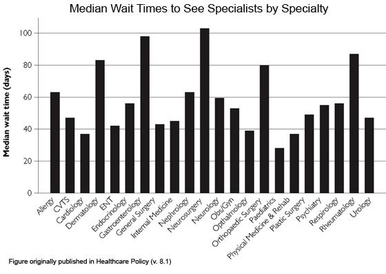 Median wait times to see specialist in London, Ontario area by speciality