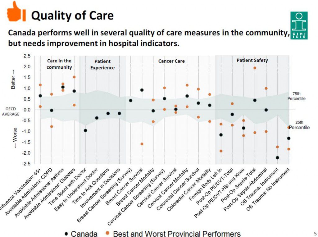 CIHI Quality of Care