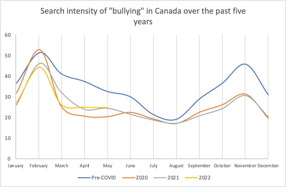 A pandemic silver lining? Research shows drop in bullying in school and online